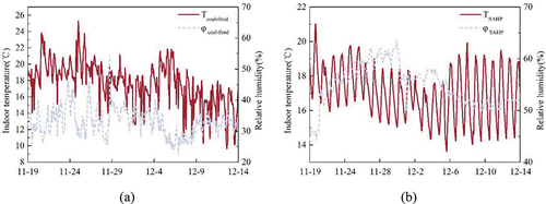 Figure 15. Indoor temperature and relative humidity in test room. (a) Heating by a coal-fired boiler. (b) Heating by the SAHP system.