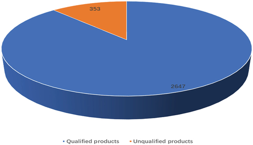 Figure 8. Production compliance rate of Lianhua Qingfei granules in the Chinese medicine industry big data system.