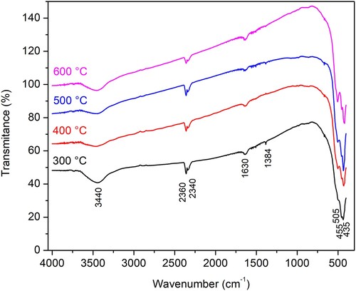Figure 4. FTIR spectra of N-ion doped ZnO powders calcined at 300°C, 400°C, 500°C, and 600°C.