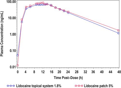 Figure 3 Mean lidocaine plasma concentrations versus time profiles for lidocaine topical system 1.8% and lidocaine patch 5% (Study 2).