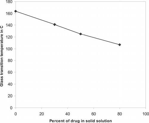 FIG. 5 Change in glass transition with increase in drug concentration in solid solution.