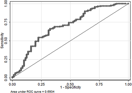 Figure 2 The ROC curve of length of stay.