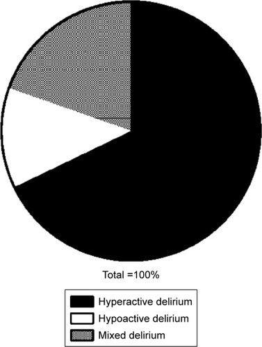 Figure 2 The type of postoperative delirium (POD).