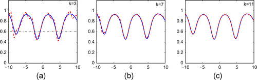 Figure 17. Reconstruction of (Equation5.235.3 f(t)=1-0.2cos(0.01t2)exp(-sin(t)).5.3 ) from exact data for incident point sources with ε=0.30, ρ=0.90 and k=3,7,11 when the measurements were taken at x2=3.50.