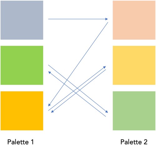 Figure 3. Schematic representation of the ΔEp palette difference metric. For each patch in each palette the closest patch in the other palette is found and the colour difference is calculated. In this case that results in 6 colour differences and these are averaged to produce the ΔEp value.