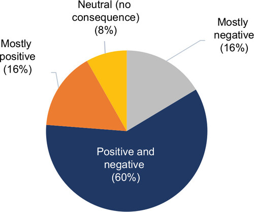 Figure 1 Consequences of climate change perceived by Canadian winegrowers.