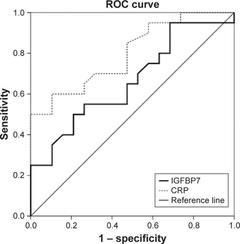Figure 4 ROC curve for IGFBP7 and CRP in discrimination of AECOPD patients on the admission day and discharge day in the second group.