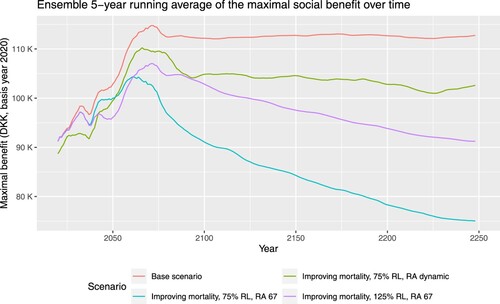 Figure 7. The average maximal social benefit for each year from 2020 to 2250.