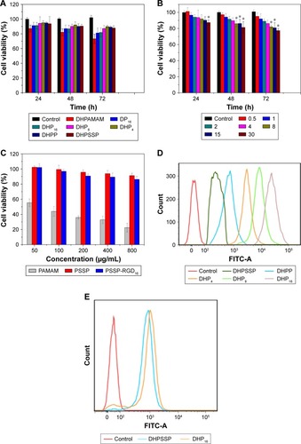 Figure 9 In vitro cytotoxicity studies of (A) different nanocomplexes, (B) DHP16 at different W/W ratios, (C) PAMAM, PSSP, and PSSP-RGD16 conjugates at different concentrations in A549 cells. Evaluation of the cellular uptake of different nanocomplexes in (D) A549 cells, and (E) MCF-7 cells by flow cytometry.Note: *P,0.05 vs control group (n=3).Abbreviations: DHP, pDNA/HMGB1/PAMAM-SS-PEG-RGD; DHPAMAM, pDNA/HMGB1/PAMAM; DHPP, pDNA/HMGB1/PAMAM-PEG; DHPSSP, pDNA/HMGB1/PSSP; DP, pDNA/PSSP-RGD; FITC, fluorescein; PAMAM, polyamidoamine; PEG, polyethylene glycol; PSSP, PAMAM-SS-PEG; RGD, arginine-glycine-aspartate.