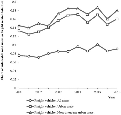 Figure 2. Share of vulnerable road users in freight vehicle–related fatalities, United States, 2005–2015.