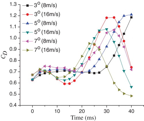 Figure 26. Drag coefficients for the six conditions.