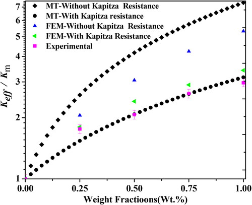 Figure 6. Analysis of thermal conductivity variation in nanocomposites with respect to MWCNT loading, using FE-simulation, MMT, and experimental investigation.