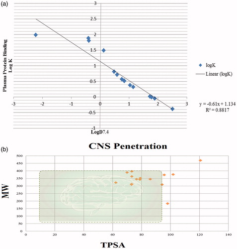 Figure 5. (a) Correlation between predicted Plasma protein binding (Log K) values and logD values: (b) Central nervous system CNS penetration criteria for compounds.