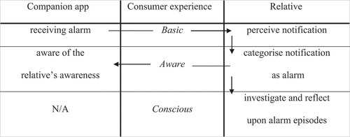 Figure 3. Stratification of consumer experiences emerging from paired capacities in the relative-companion app experience assemblage.