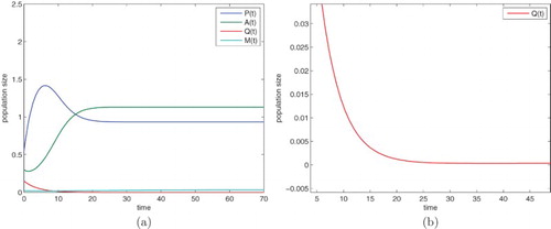 Figure 3. When R0>1, the alcohol present equilibrium E∗ is globally asymptotically stable.