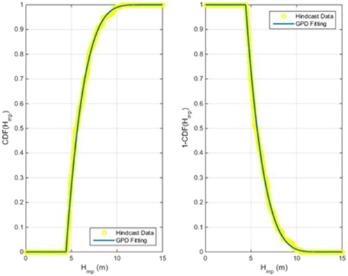 Figure 7. Long-time probability distribution of extreme storms characterised by Hmp in Region A Platform 1 location.