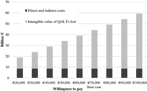 Figure 2. Sensitivity analysis of total societal burden by level of willingness-to-pay (WTP) used for the valuation of QALYs. Base case WTP is set at €70,000.