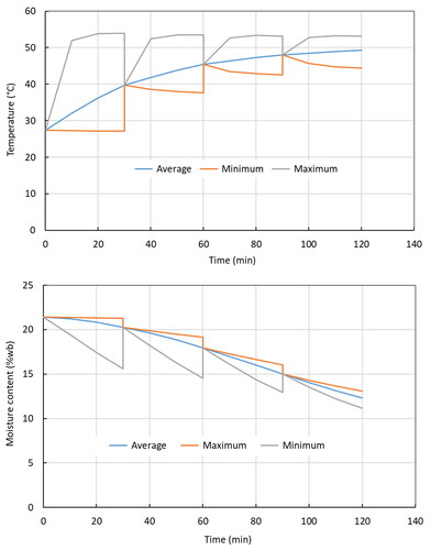 Figure 14. Average, maximum, and minimum values of rice temperature (top) and moisture content (bottom) as a function of drying time for a mixing and recirculation interval of 30 min, a specific air flowrate of 0.0008 m3 s−1 kg−1 and an air temperature of 53 °C.