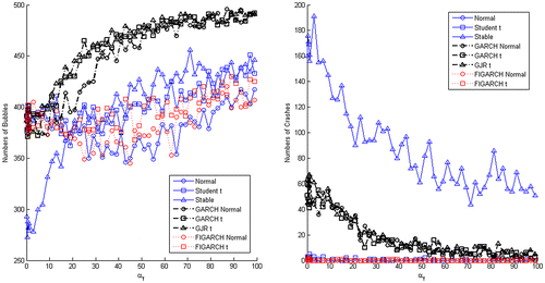 Figure 4. Occurrence of bubbles (left) and crashes (right) as αf vary (Case 1).