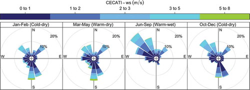 Figure 5. Wind roses for the cold-dry, warm-dry and warm-wet seasons in the CECATI station in Tepeji del Río, March 2010 – February 2011.