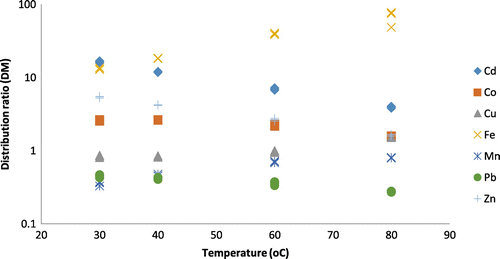 Figure 5. The relationship between the temperature and the distribution ratios for cadmium, cobalt, copper, iron, manganese, lead and zinc for an extraction from the deep eutectic solvent into a solution of Aliquat 336.