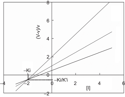 Figure 4.  Quotient velocity plot for mixed type inhibition. The lines were drawn in accordance with Equation (6). The following values of parameters were used: Km = 1, Ki = 2, and K’i = 4. The substrate concentration is indicated by each line.