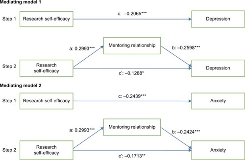 Figure 1 Theoretical model through which mentoring relationship mediates association between research self-efficacy and depression/anxiety.