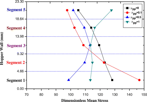 Figure 12. Mean stress acting on hopper wall at the end of filling process for μpp = 0, μpp = 0.1, μpp = 0.5, and μpp = 1.