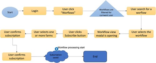 Figure 4. Designing a workflow.