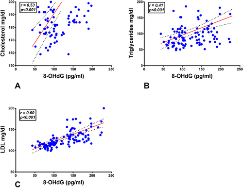 Figure 2 Correlation between levels of 8-OH-dG and lipid profile parameters, (A) 8-OH-dG and cholesterol, (B) 8-OH-dG and triglycerides, (C) 8-OH dG and LDL-C.