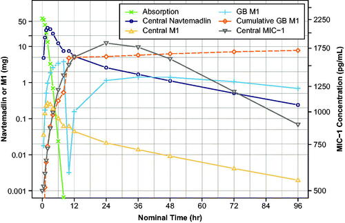 Figure 4. Simulated amounts of navtemadlin, M1 (left axis), and MIC-1 (right axis) concentration in various compartments and cumulative M1 excreted in bile over time after a single 60-mg dose.