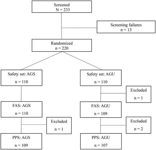 Figure 1. Enrolled patients with acute bronchitis. Abbreviations. AGS, investigational drug (Synatura syrup); AGU, comparative drug (Umckamin); FAS, full analysis set; PPS, per-protocol set.