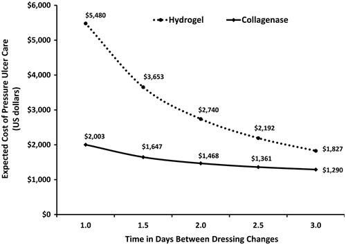 Figure 10. Sensitivity analysis: Frequency of dressing change influence on the expected costs of collagenase and hydrogel wound therapy.