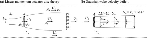 Figure 1 Theoretical representation of the wake behind a single tidal turbine adopting (a) linear-momentum actuator disc theory where U denotes streamwise velocity, A area and p pressure with a subscript denoting location (adapted from Garrett & Cummins, Citation2013); and (b) Gaussian wake velocity field in which ΔU denotes velocity deficit, x distance downstream of the rotor, D rotor diameter and the wake width is represented by Dw with kw the wake expansion rate and ε · D the onset wake width