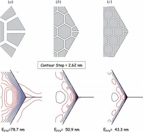 Figure 9 Reduction of the error at the segment edge by consecutive refinement of the actuator array: (a) 244 actuators, (b) 880 actuators, and (c) 1696 actuators. (a) is the same as the layout (a) in Figure 8. The contour step is equal to 2.62 nm in the three cases. (Figure is provided in color online.).