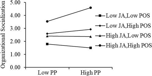 Figure 3 Regulating effect of JA and POS.