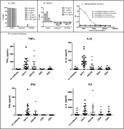 Figure 4. Characterization of VX15/2503 stability and in vitro toxicity. To assess in vitro killing, VX15/2503 was tested in non-radioactive CDC (A) and ADCC (B) assays by using alamar blue or the a-Cella tox kit, respectively. Rituximab (Rituxan®) was utilized as a positive control since the Daudi target cells were both CD20 and SEMA4D positive. To assess in vivo half antibody formation, VX15/2503 (Anti-SEMA4D S228P) or VX15/2503 without the S228P mutation (Anti-SEMA4D WT) were injected into SCID mice with additional control IgG4 antibodies (anti-C35) and serum was tested in a bispecific antibody ELISA (C) 48 hours later. (D) Human PBMCs were incubated with VX15/2503 or control mAbs and cytokines were measured using multiplex CBA analysis.