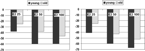 Figure 4.  The suppressive effect of estradiol on LH (left) and FSH (right) levels. The levels of LH and FSH from the no patch week were used as reference for 100% amount.