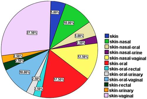 Figure 3 Pattern of bleeding in ITP patients at presentation.