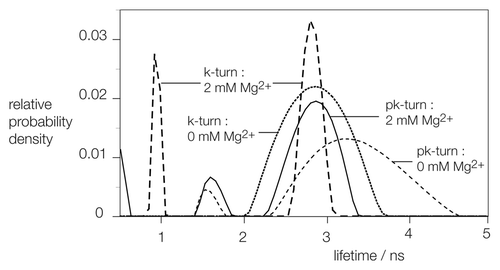 Figure 3. Analysis of the distribution of fluorescein fluorescent lifetime distributions for pk-turn and k-turn-containing RNA as a function of the presence or absence of Mg2+ ions. The same fluorescein, Cy3 pk-turn-containing RNA and an equivalent species containing the H. marismortui Kt-7 were used in these experiments.