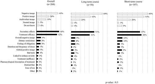 Figure 2. Summary of responses to open question about respondents’ image of oral corticosteroid treatment. The question asked was: “Could you describe in a few words the image you have of cortisone tablets (corticosteroids)?” (in French “Pourriez-vous décrire en quelques mots l’image que vous avez de la cortisone en comprimés (corticoïdes)? “).