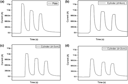 Figure 12. Photoresponse behavior of the UV sensor with (a) flat and (b) 4 cm, (c) 3 cm, (d) 2 cm diameter circular substrates.