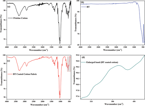 Figure 1. FTIR spectrum of (a) Pristine Cotton, (b) BT NPs, (c) BT NPs coated cotton fabric, and (d) Enlarged band Image of BT-coated cotton.