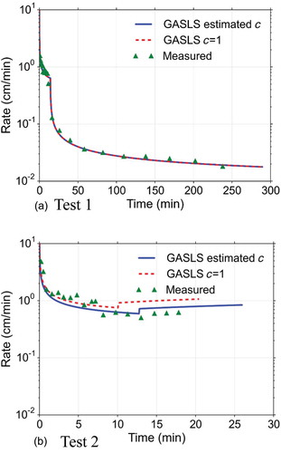 Figure 5. Comparison of the infiltration rate in the two-layer soil formation between the measured data and the results from the GASLS model with different factor c: (a) Test 1 with estimated c = 1.002; and (b) Test 2 with estimated c = 0.788.