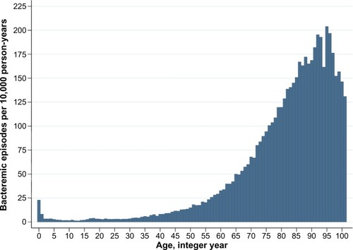 Figure 1 Age-related bacteremic episodes per 10,000 person years among 49,951 bacteremic episodes, 2000–2011. Each column covers 1 year. Age 101–106 years (n=21) merged.