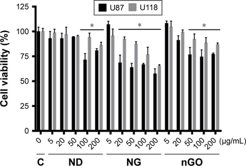 Figure 1 U87 and U118 glioblastoma cell viability.Notes: Cell viability was determined using the XTT assay. Cells were exposed to diamond nanoparticles (ND), graphite nanoparticles (NG), and graphene oxide (nGO) at concentrations of 10, 20, 50, 100, and 200 μg/mL for 24 h. Values are expressed as mean ± standard deviation (n=4, each experiment in duplicate). Statistical significance between control (C) and the treated cells is indicated by an asterisk (multifactor analysis of variance [ANOVA]; P<0.05). There was statistical significance between U87 and U118 viability (P=0.0000) and the interaction between cell line and the type of nanoparticle (P=0.0000).