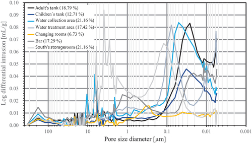 Figure 17. MIP results: logarithmic differential intrusion vs. pore size diameter and porosity.