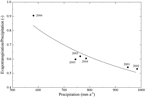 FIGURE 3 Annual evapotranspiration normalized with precipitation against precipitation for a low-elevation mountain grassland (study site Neustift, 970 m a.s.l.).