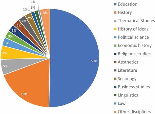 Figure 1. Dissertations published in Sweden, 1980–2020.