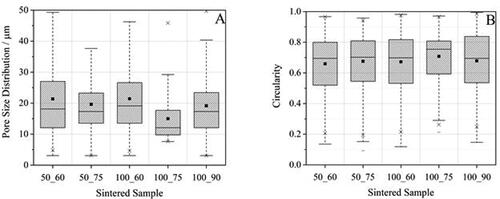 Figure 5. Pore size (A) and circularity (B) values distributions of the sintered samples obtained from the combination of LT = 50/100 µm and BS = 60/75/90%.